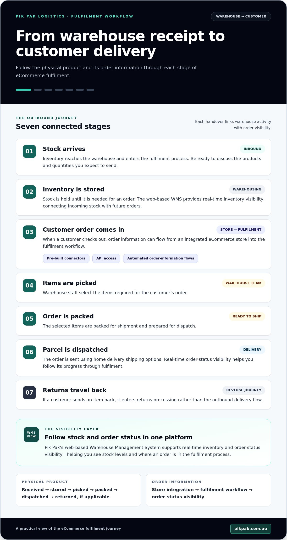 Looking for a Pik Pak Demo? See How eCommerce Fulfilment Works