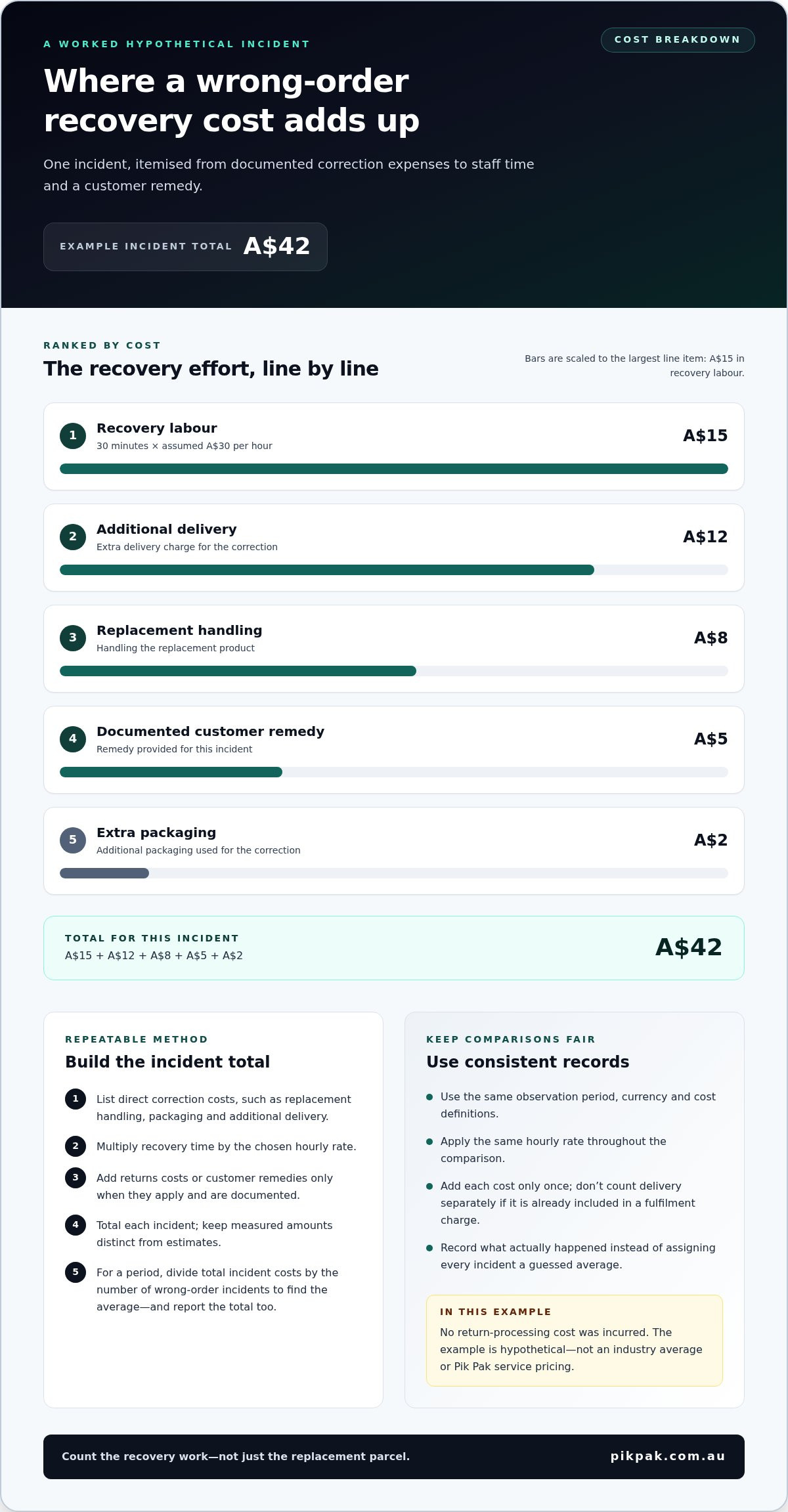 Calculating the Cost of Wrong Orders for eCommerce