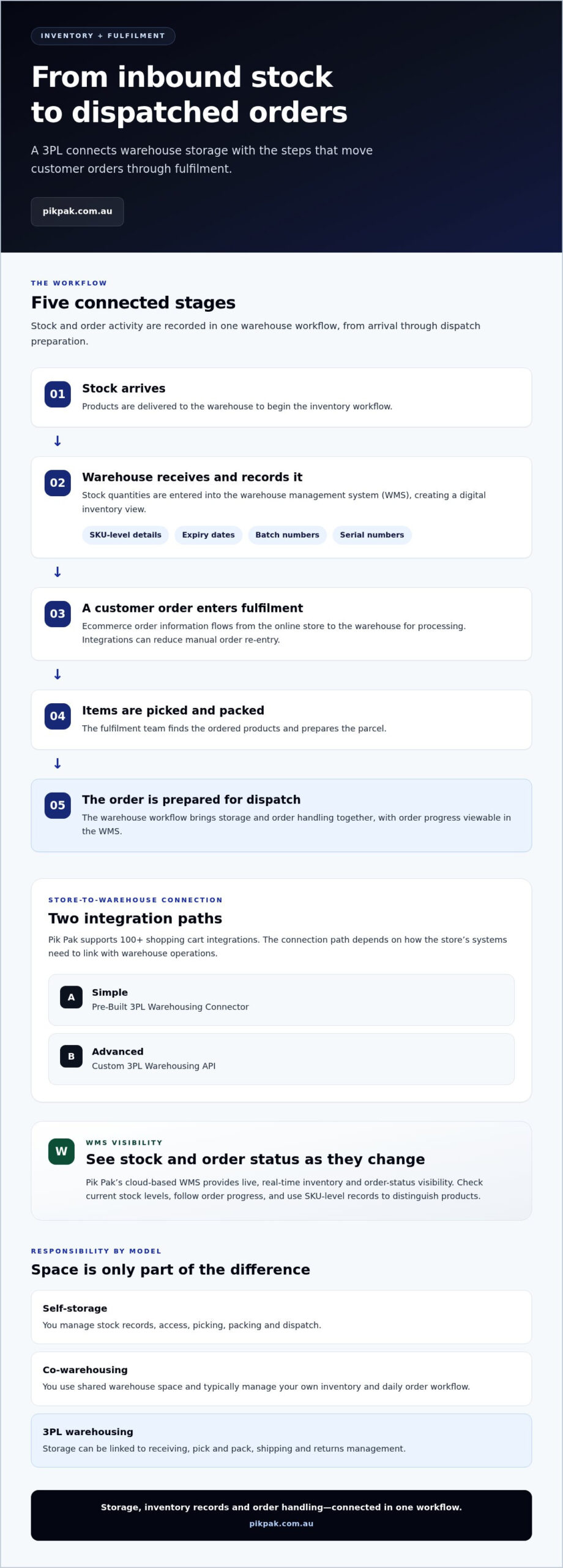 Ecommerce Inventory Storage Solutions in Australia: A 2026 Guide