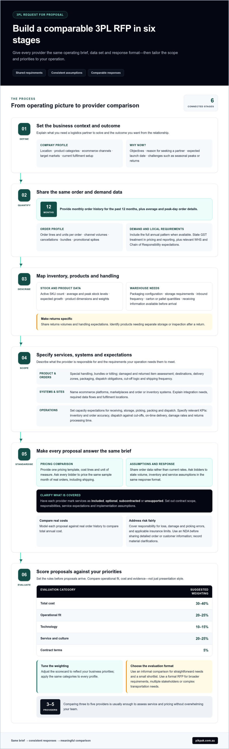 How to Write a 3PL RFP to Compare Provider Proposals
